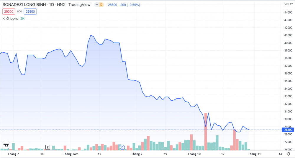 Diễn biến giá cổ phiếu SZB trong thời gian gần đây (Nguồn: Tradingview)