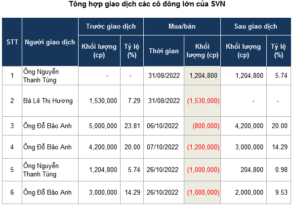 Vexilla Việt Nam (SVN): Cổ phiếu về gần vùng 