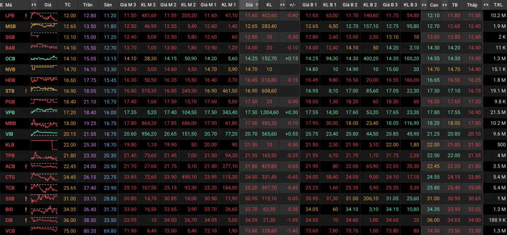 Cổ phiếu ngân hàng phiên 2/11 bao trùm trong sắc đỏ