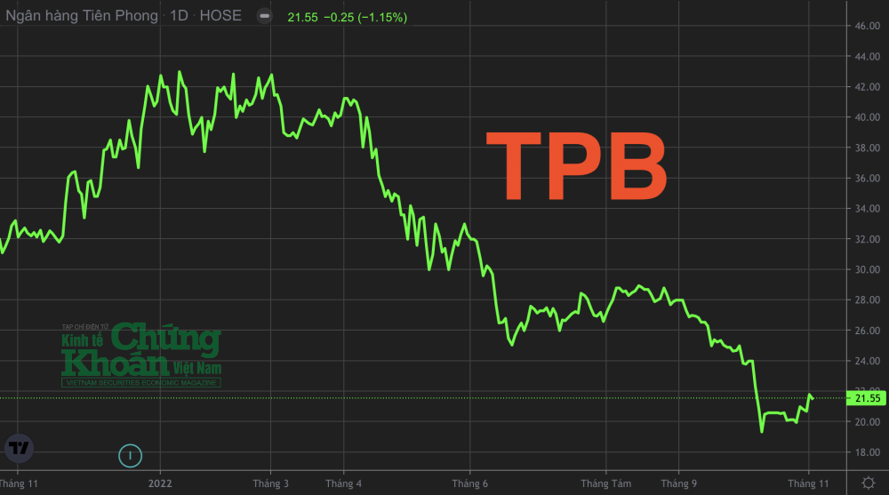 Cổ phiếu TPB của TPBank đã giảm một nửa giá trị từ đầu năm