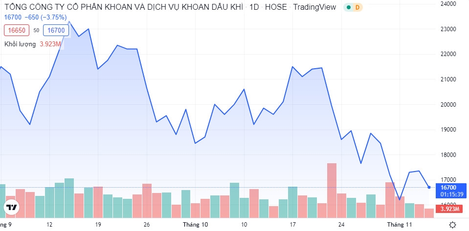 PV Drilling: Kinh doanh thua lỗ, Dragon Capital vẫn gom mạnh cổ phiếu PVD