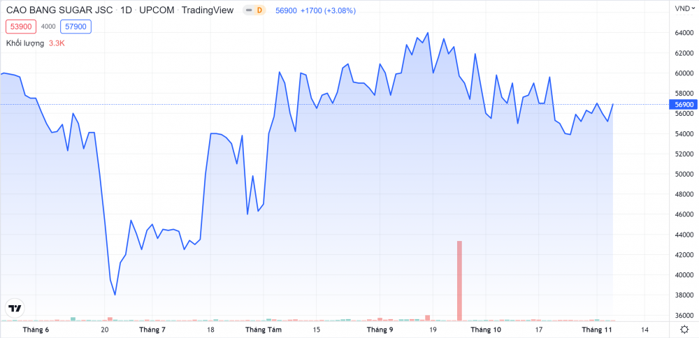 Diễn biến giá cổ phiếu CBS trong thời gian gần đây (Nguồn: Tradingview)