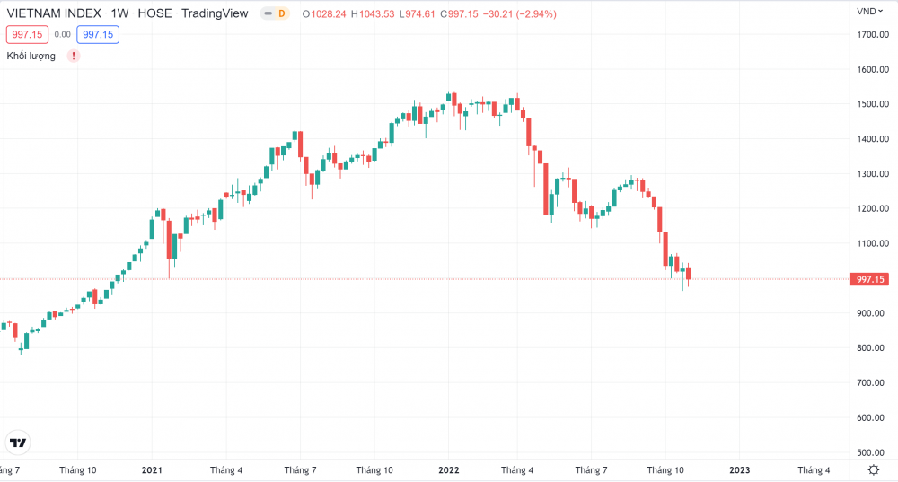 VN-Index có thêm một tuần giao dịch giảm xuống dưới ngưỡng 1.000 điểm (Nguồn: Tradingview)