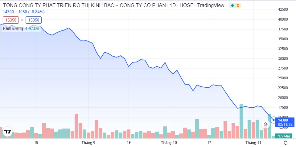 Dragon Capital bán thêm 6 triệu cổ phiếu Kinh Bắc (KBC) dù giá đang 