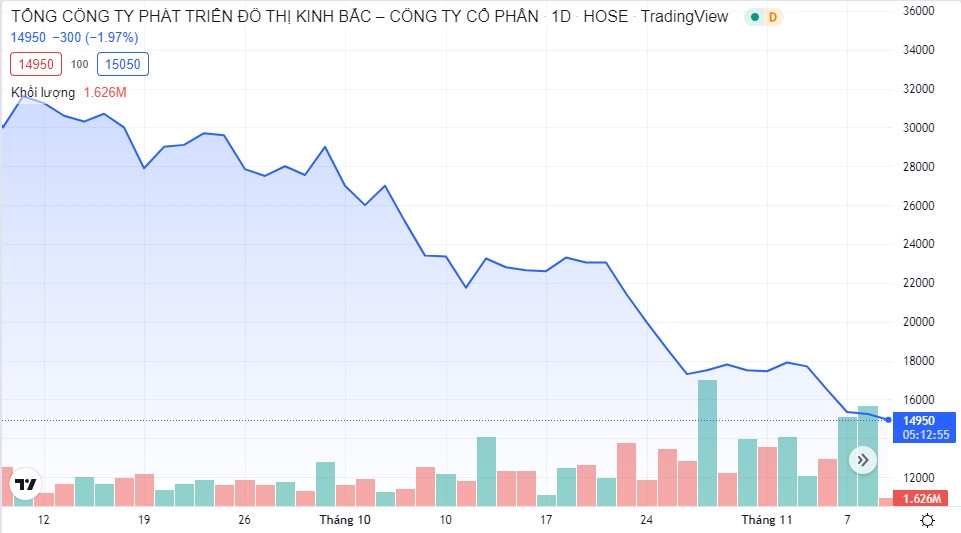 Liên tiếp bán ra cổ phiếu KBC, Dragon Capital không còn là cổ đông lớn của Kinh Bắc