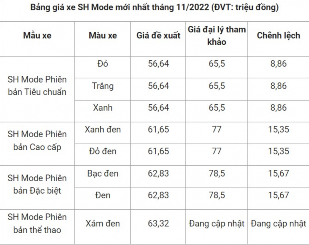 Honda SH Mode 2022 ngày 10/11 bất ngờ 'rớt giá', giảm sốc tới hơn 7 triệu đồng