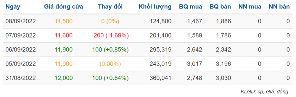 Diễn biến giá cổ phiếu BMS trong 1 số phiên gần đây (Ảnh: Vietstock)