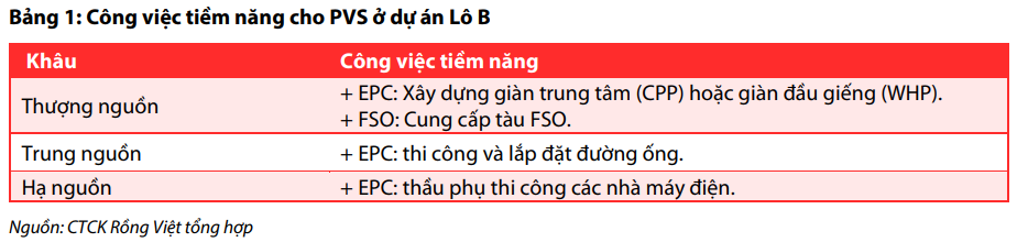 PVS: Tiềm năng dài hạn đến từ mảng điện gió